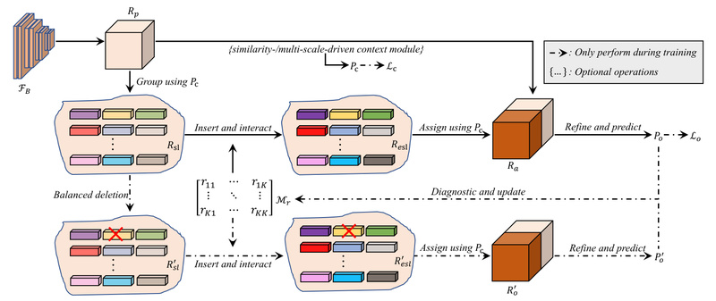 IDRNet: Boost Semantic Segmentation Accuracy with Smarter Context Modeling—No Heavy Priors Required